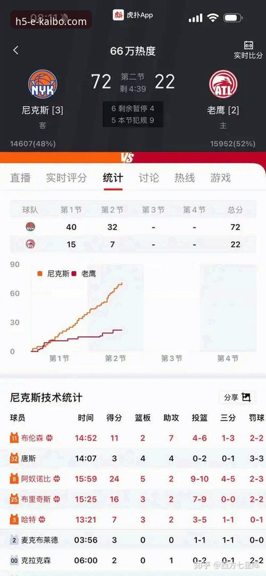 开博体育注册最新版 尼克斯140-89狂胜老鹰创队史纪录,这场季后赛半场47分差距是如何做到的?